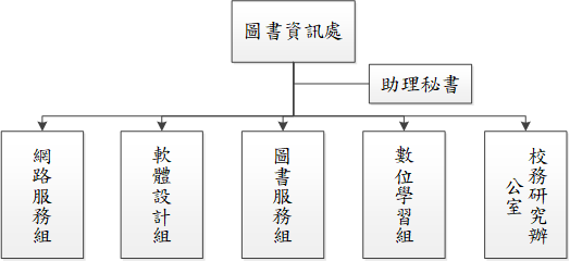 圖書資訊處組織架構圖
